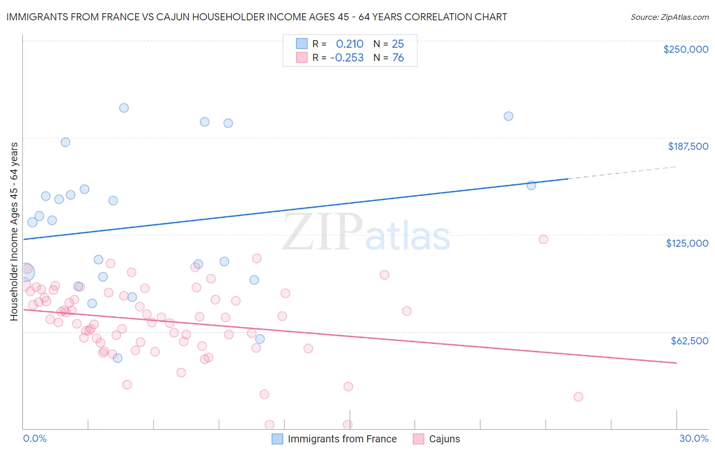 Immigrants from France vs Cajun Householder Income Ages 45 - 64 years