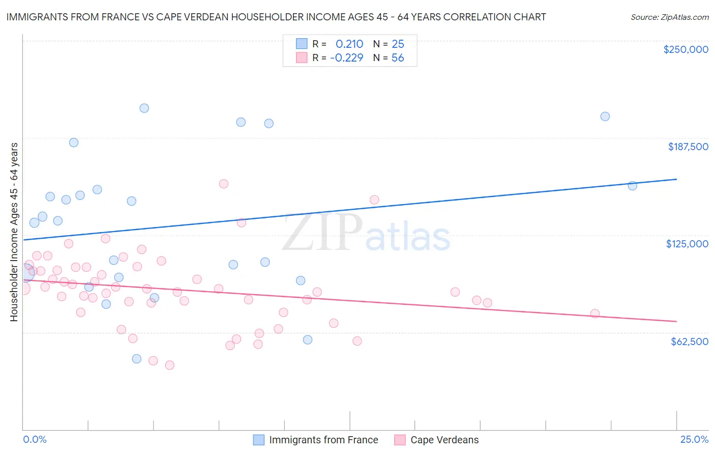 Immigrants from France vs Cape Verdean Householder Income Ages 45 - 64 years