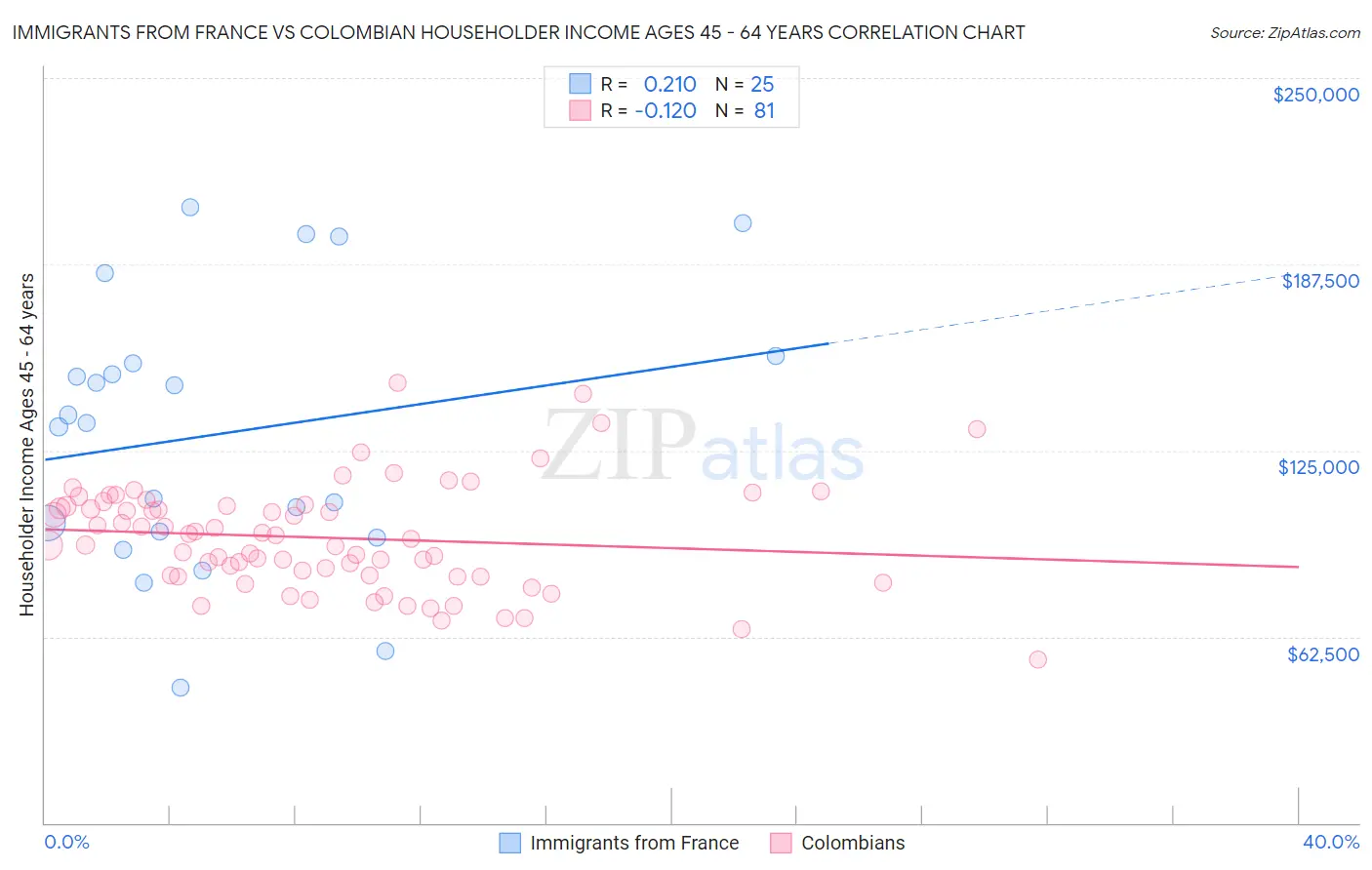 Immigrants from France vs Colombian Householder Income Ages 45 - 64 years