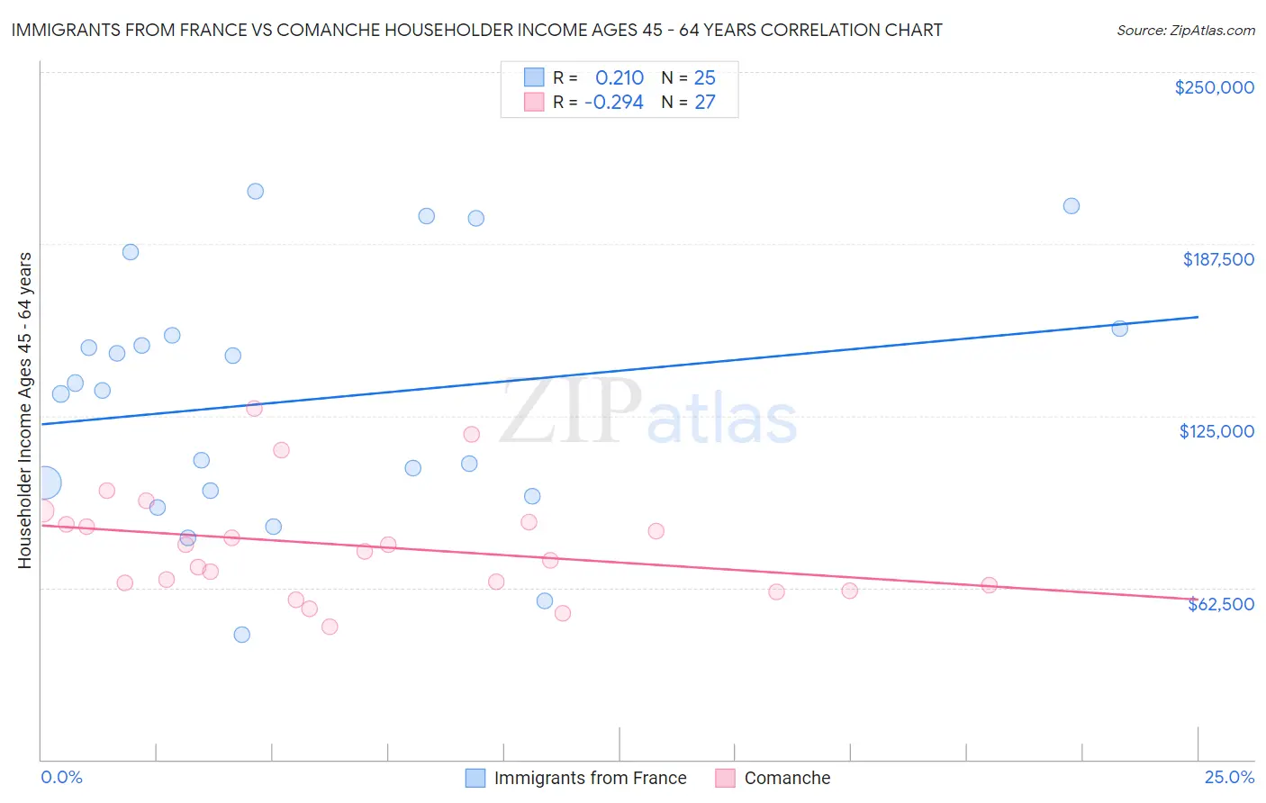 Immigrants from France vs Comanche Householder Income Ages 45 - 64 years