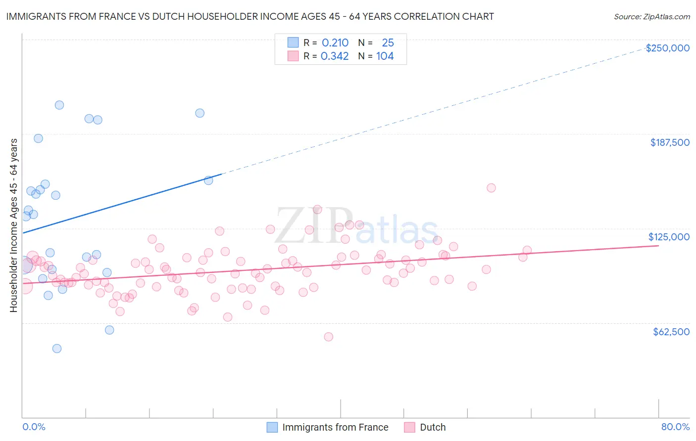 Immigrants from France vs Dutch Householder Income Ages 45 - 64 years