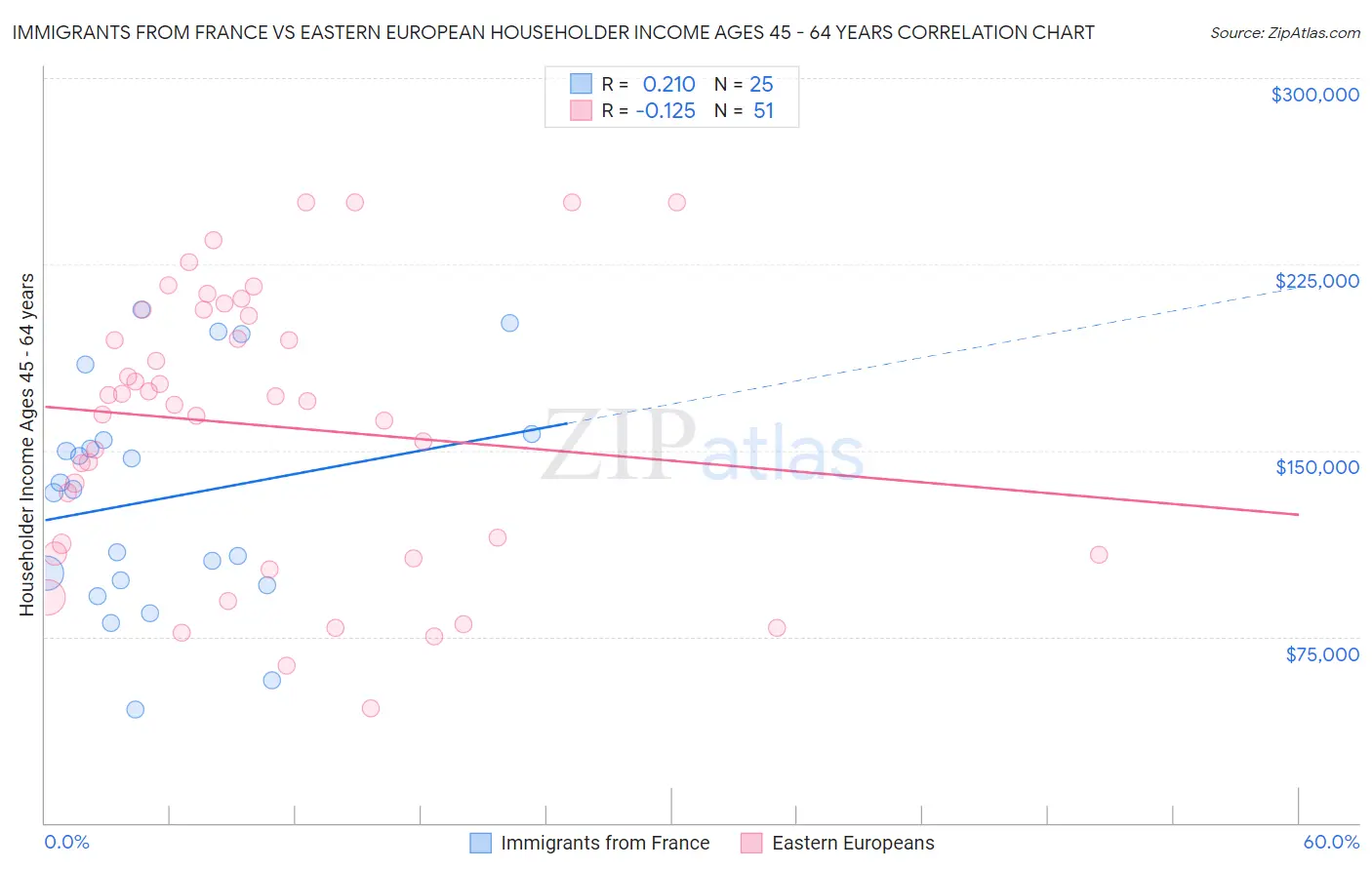 Immigrants from France vs Eastern European Householder Income Ages 45 - 64 years