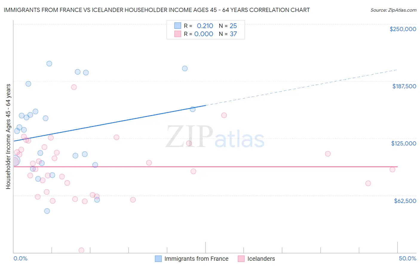 Immigrants from France vs Icelander Householder Income Ages 45 - 64 years