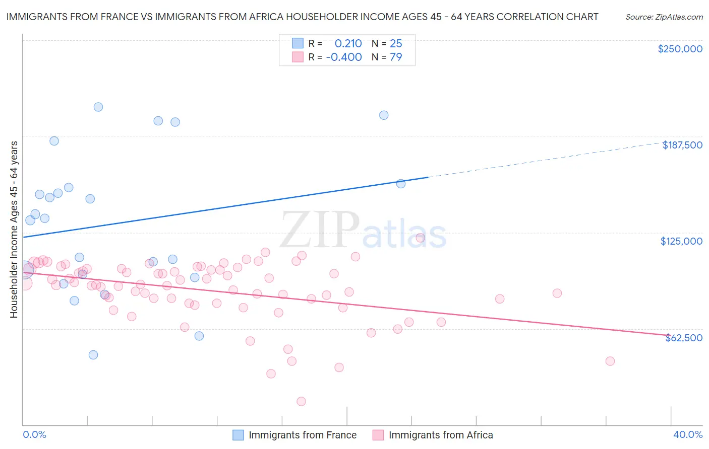 Immigrants from France vs Immigrants from Africa Householder Income Ages 45 - 64 years