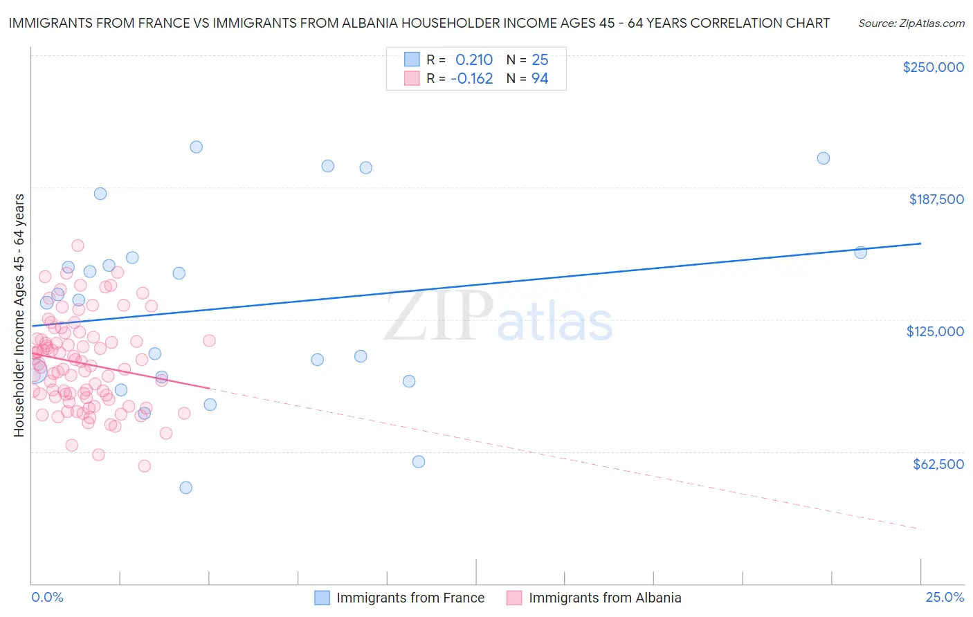 Immigrants from France vs Immigrants from Albania Householder Income Ages 45 - 64 years