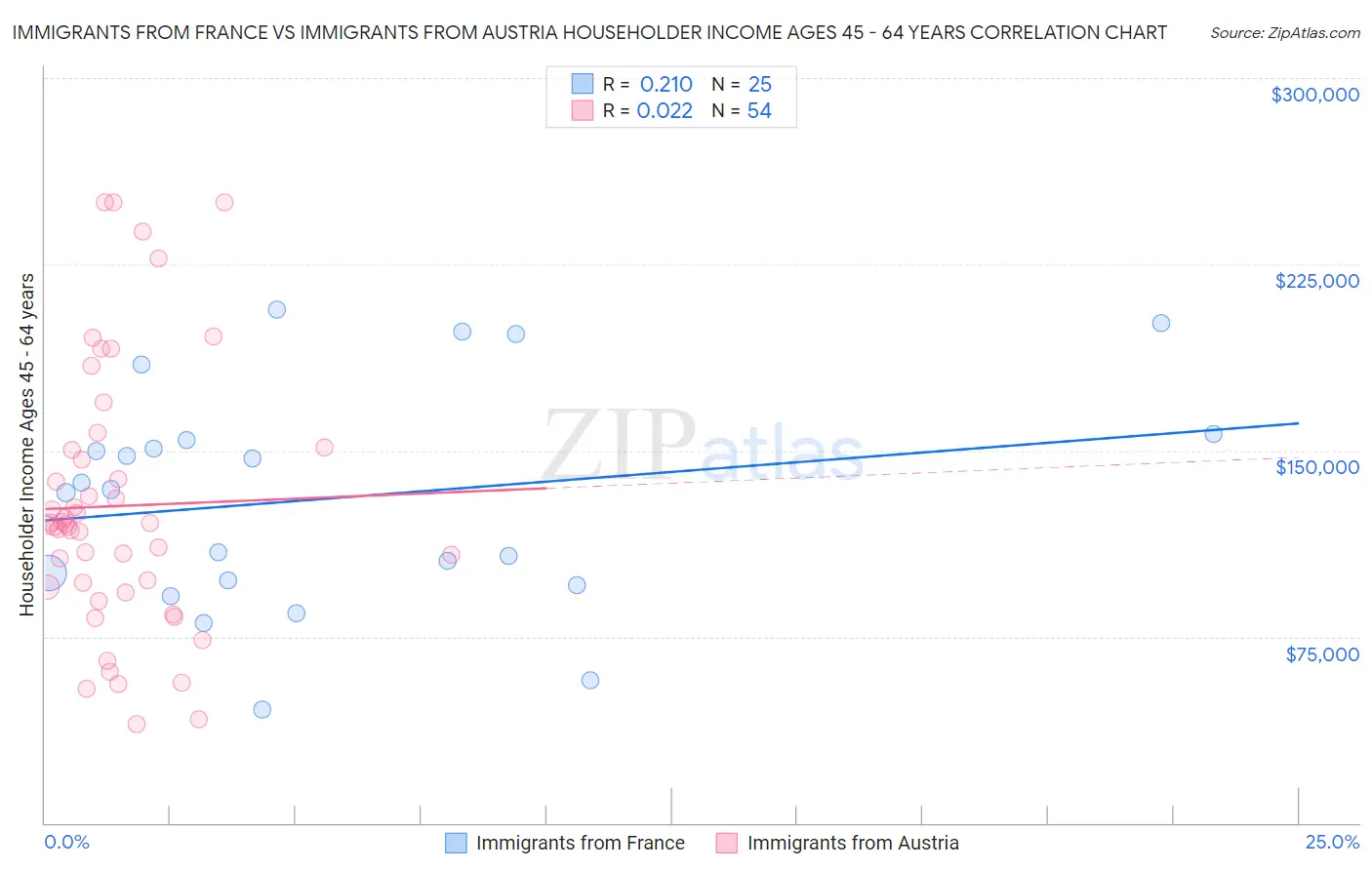 Immigrants from France vs Immigrants from Austria Householder Income Ages 45 - 64 years