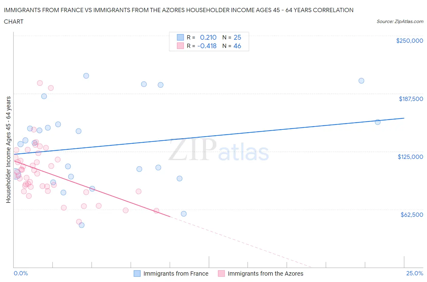 Immigrants from France vs Immigrants from the Azores Householder Income Ages 45 - 64 years