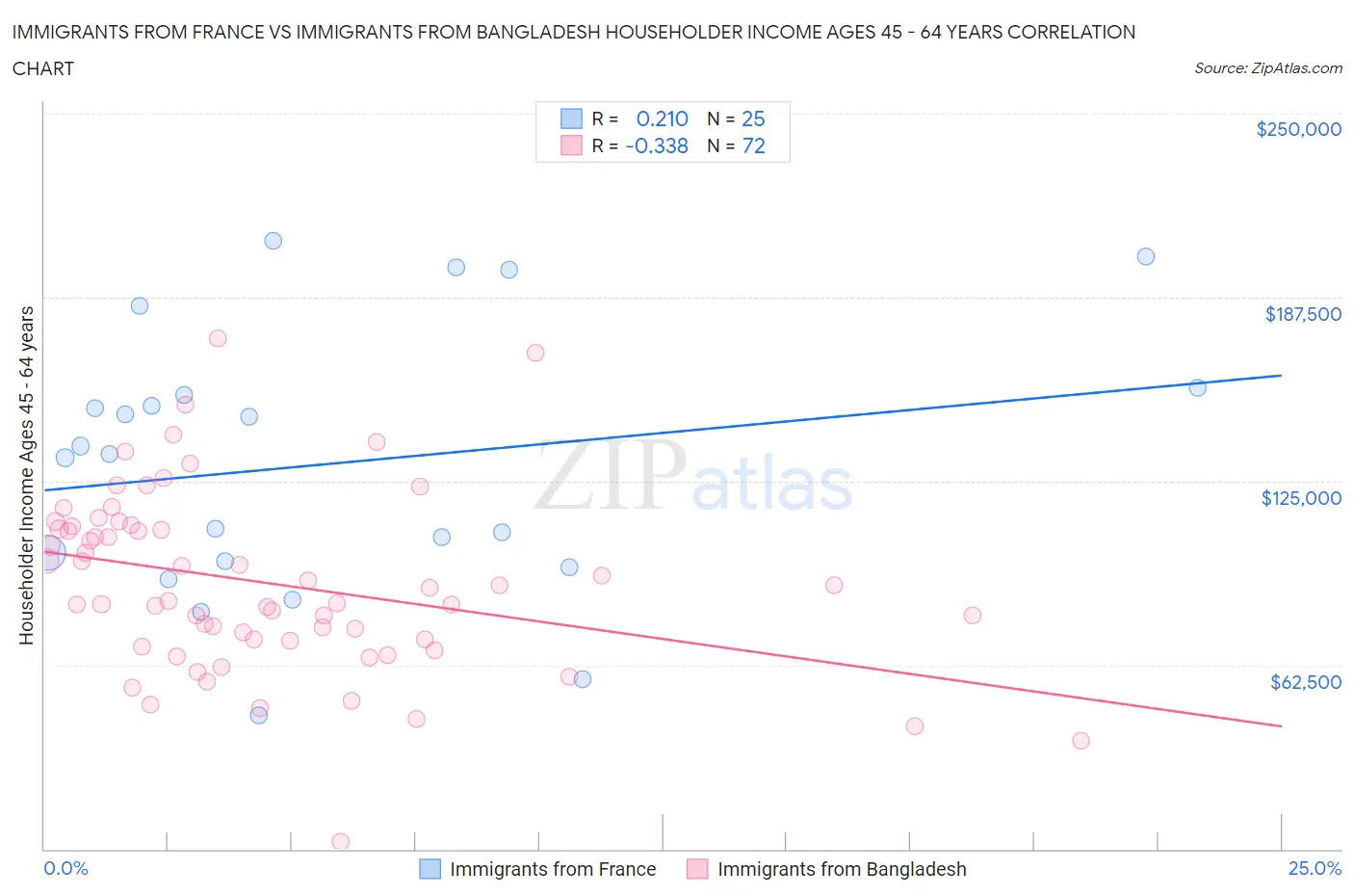 Immigrants from France vs Immigrants from Bangladesh Householder Income Ages 45 - 64 years