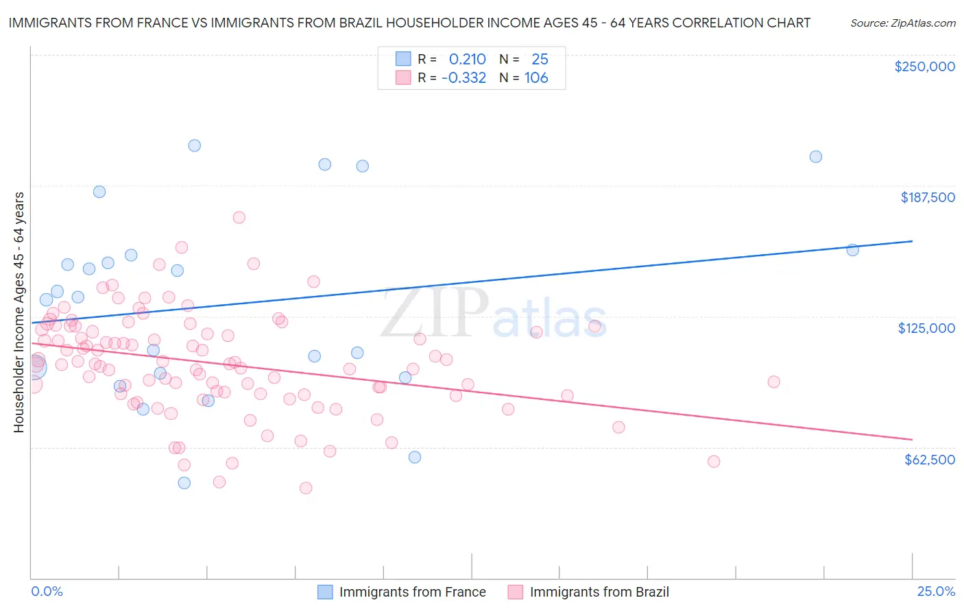 Immigrants from France vs Immigrants from Brazil Householder Income Ages 45 - 64 years