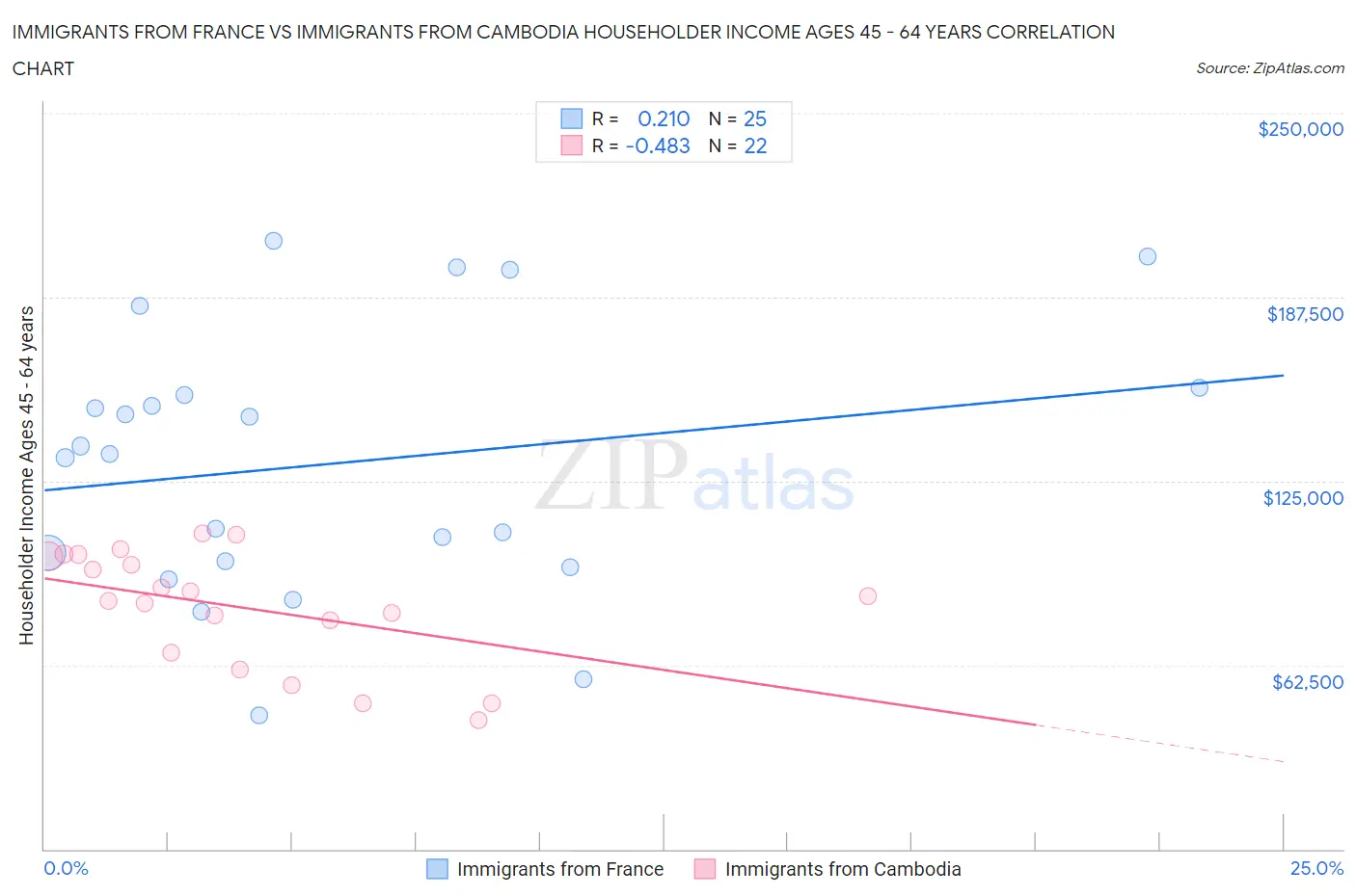 Immigrants from France vs Immigrants from Cambodia Householder Income Ages 45 - 64 years