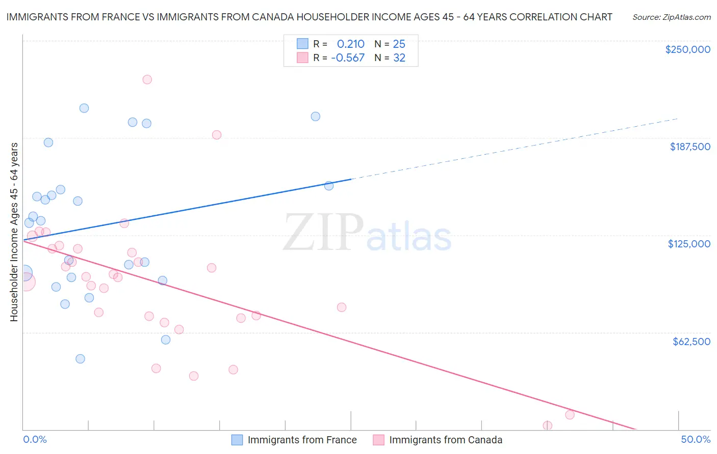 Immigrants from France vs Immigrants from Canada Householder Income Ages 45 - 64 years