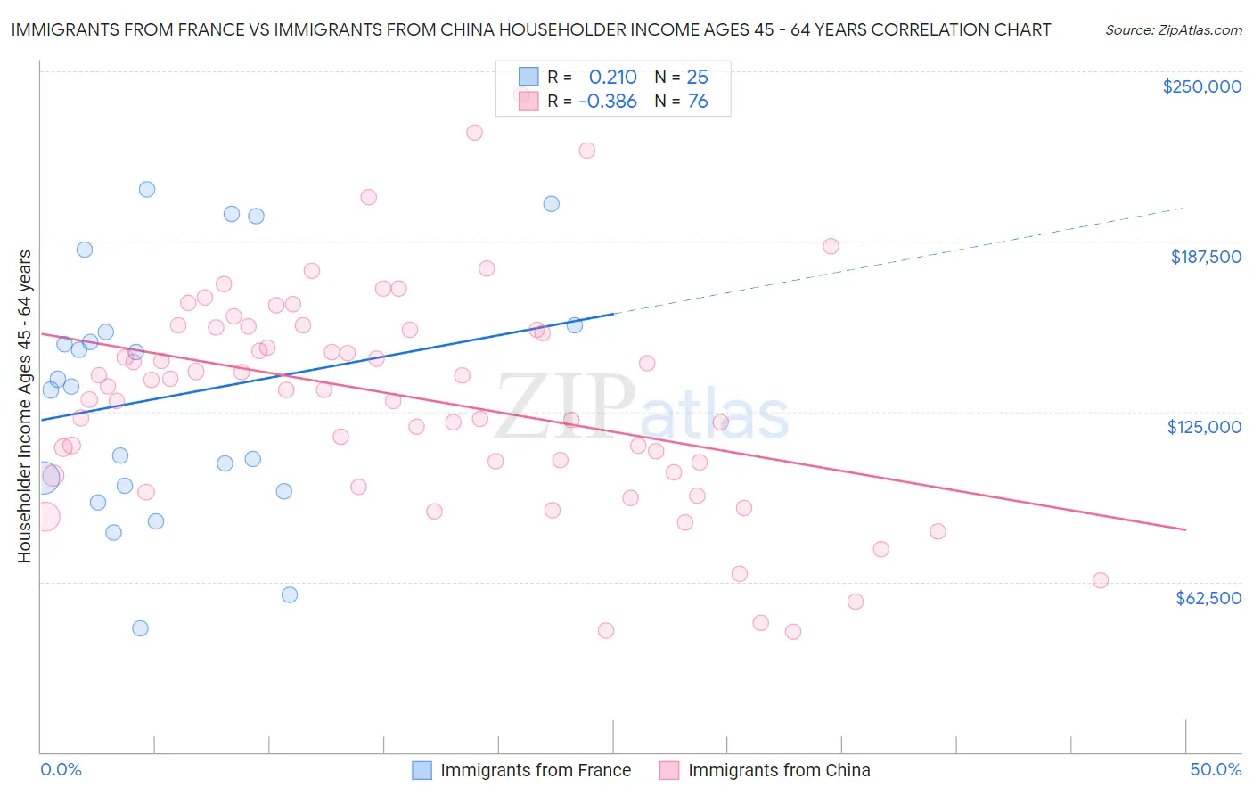 Immigrants from France vs Immigrants from China Householder Income Ages 45 - 64 years