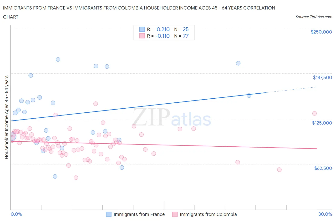 Immigrants from France vs Immigrants from Colombia Householder Income Ages 45 - 64 years