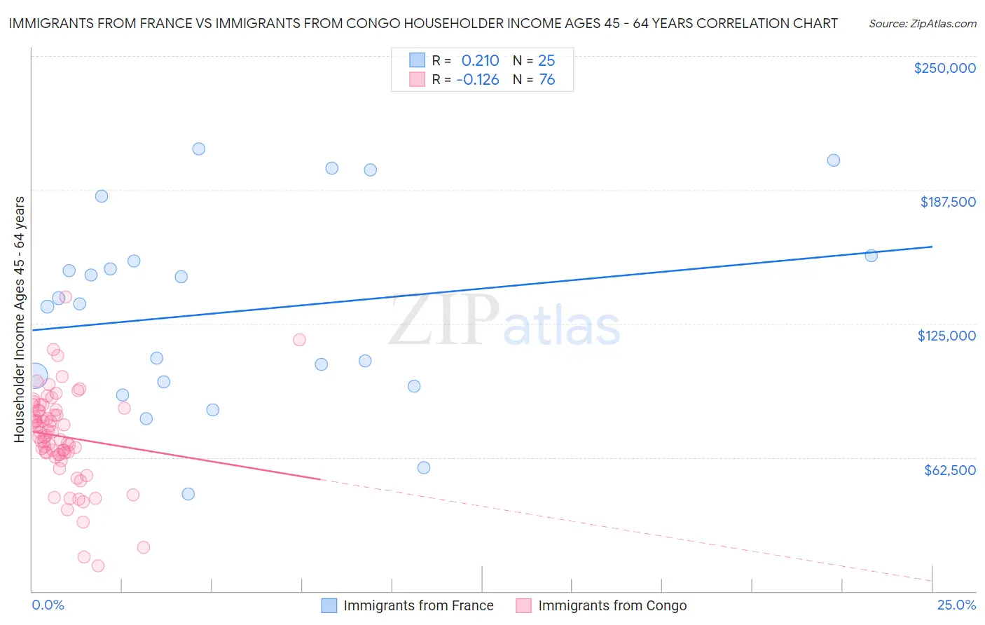 Immigrants from France vs Immigrants from Congo Householder Income Ages 45 - 64 years