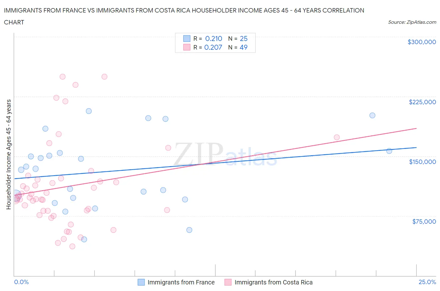 Immigrants from France vs Immigrants from Costa Rica Householder Income Ages 45 - 64 years