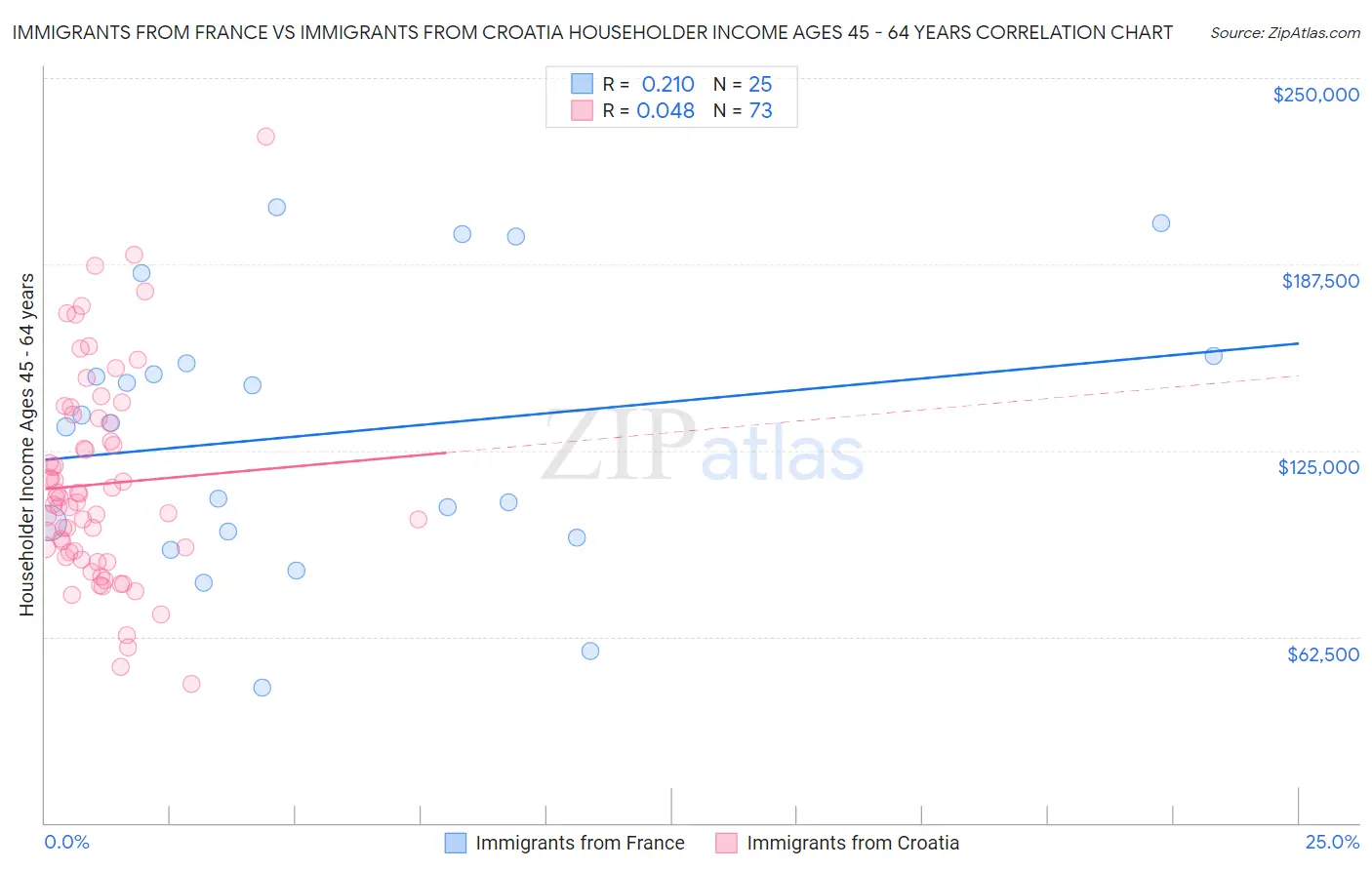 Immigrants from France vs Immigrants from Croatia Householder Income Ages 45 - 64 years