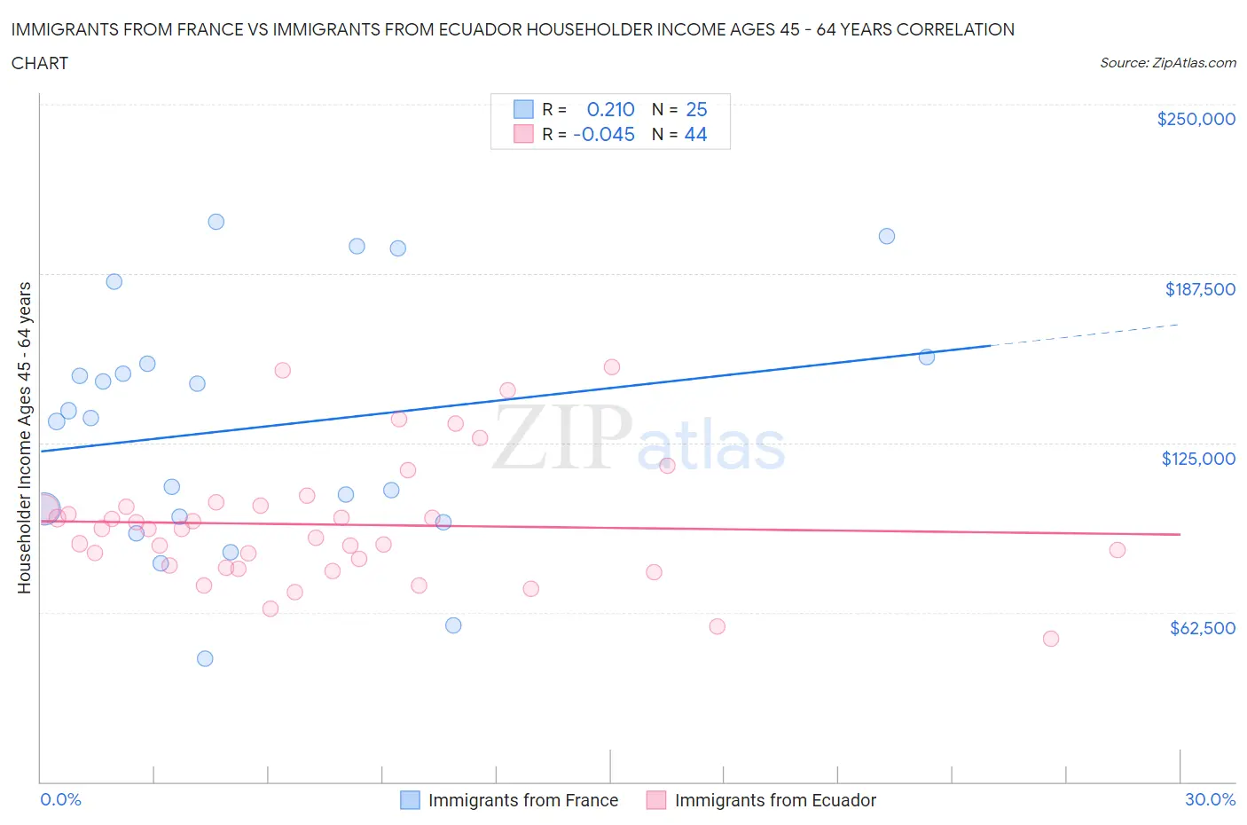 Immigrants from France vs Immigrants from Ecuador Householder Income Ages 45 - 64 years