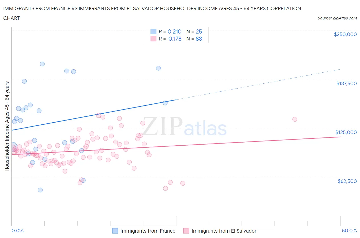 Immigrants from France vs Immigrants from El Salvador Householder Income Ages 45 - 64 years