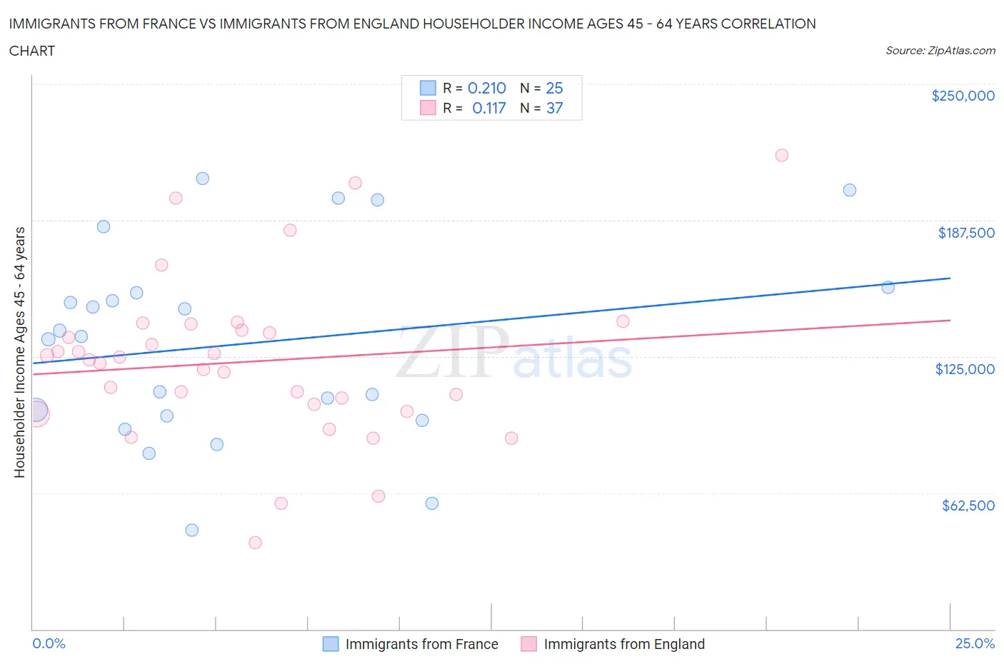 Immigrants from France vs Immigrants from England Householder Income Ages 45 - 64 years