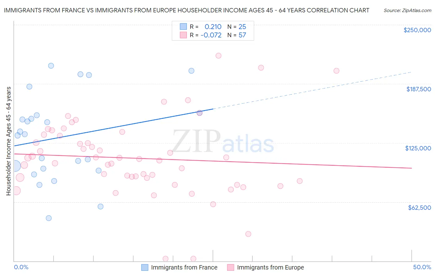 Immigrants from France vs Immigrants from Europe Householder Income Ages 45 - 64 years