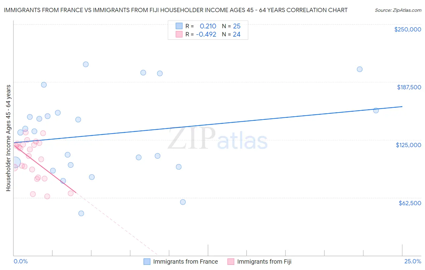 Immigrants from France vs Immigrants from Fiji Householder Income Ages 45 - 64 years