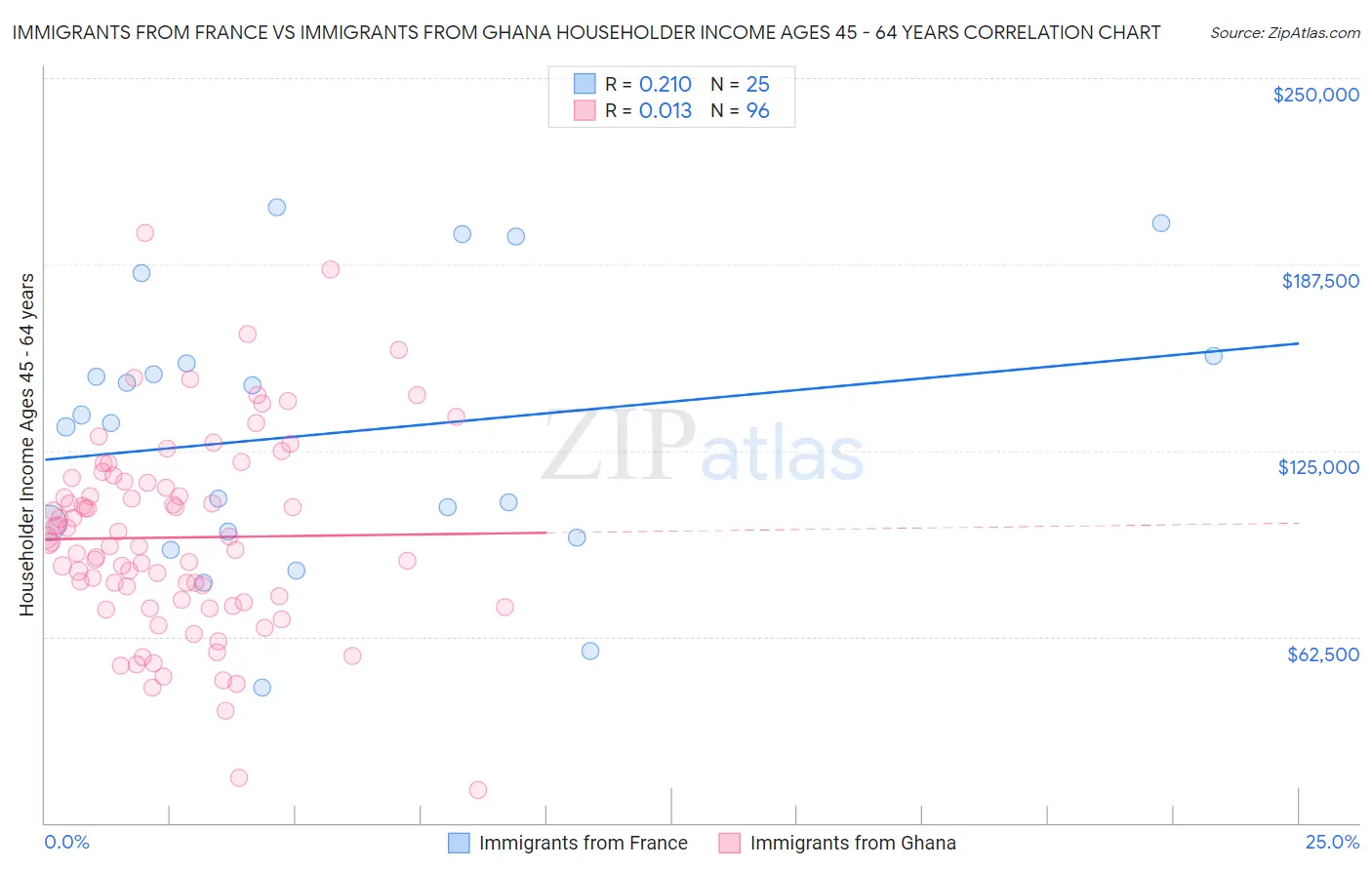 Immigrants from France vs Immigrants from Ghana Householder Income Ages 45 - 64 years