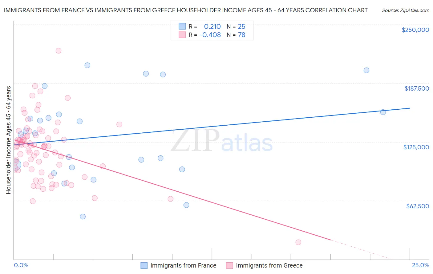 Immigrants from France vs Immigrants from Greece Householder Income Ages 45 - 64 years