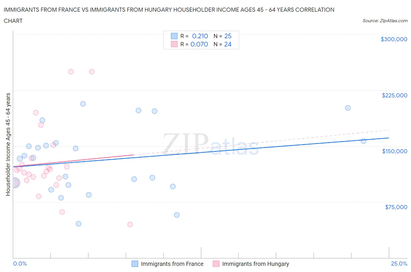 Immigrants from France vs Immigrants from Hungary Householder Income Ages 45 - 64 years