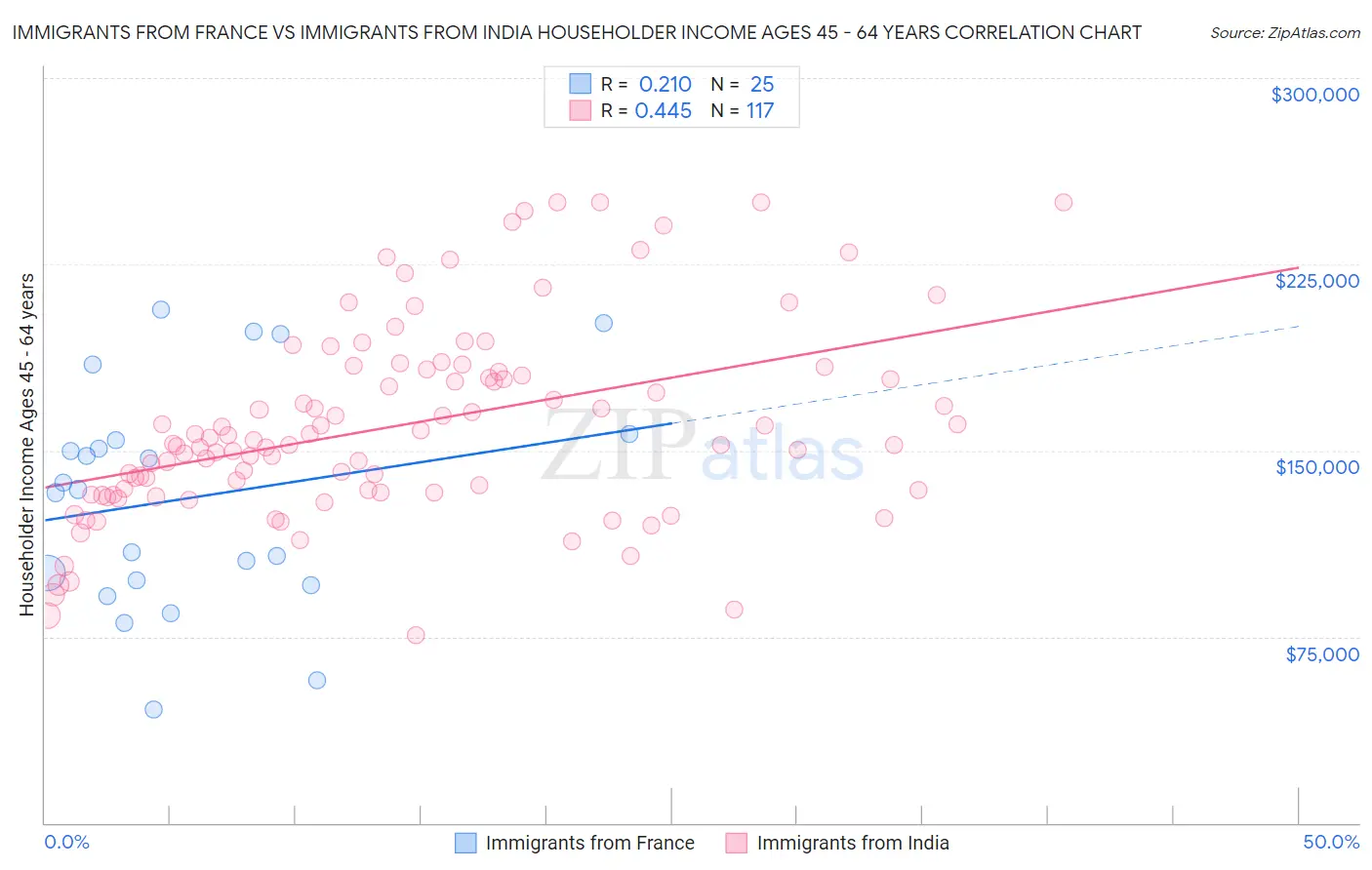 Immigrants from France vs Immigrants from India Householder Income Ages 45 - 64 years