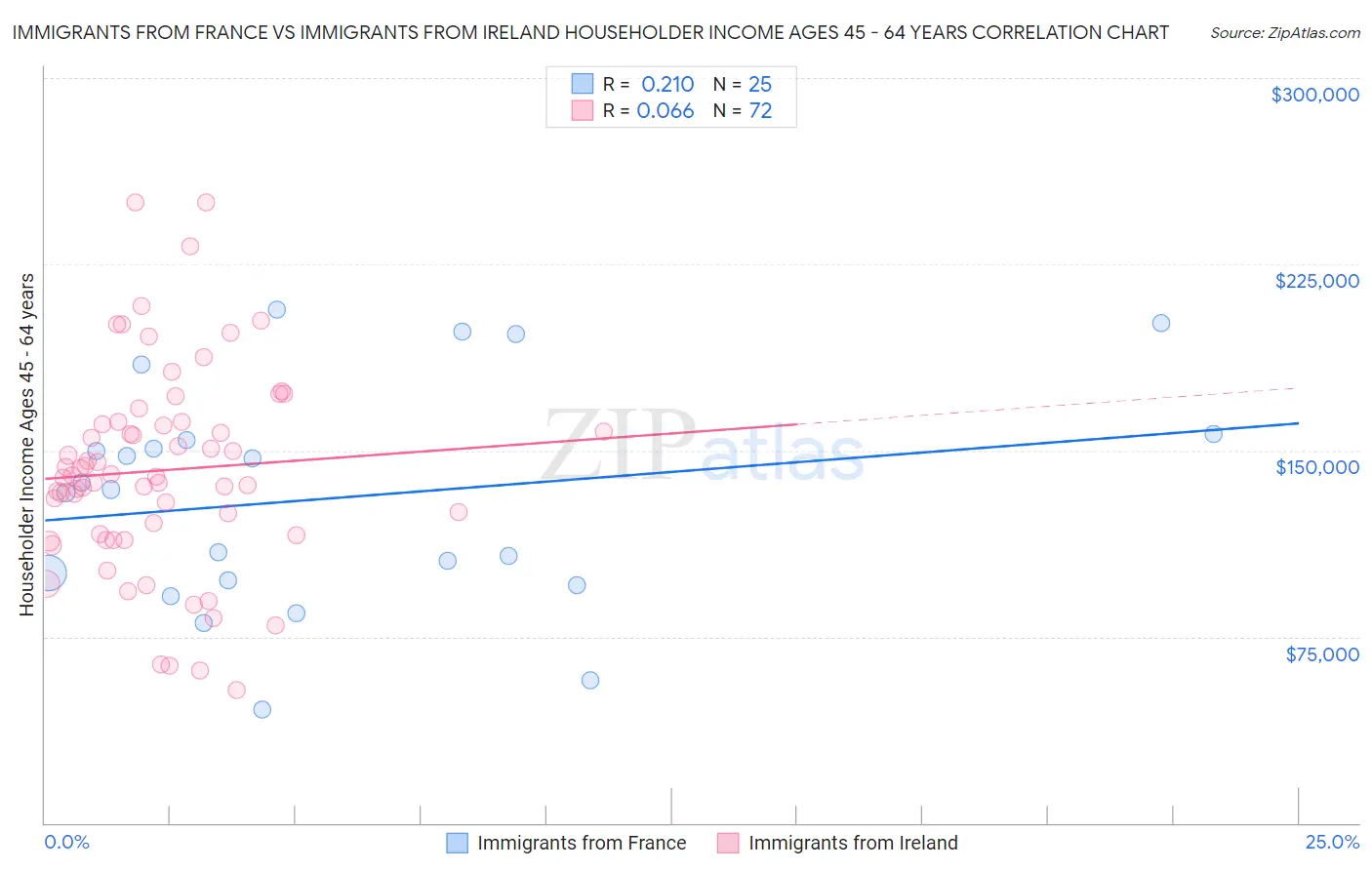 Immigrants from France vs Immigrants from Ireland Householder Income Ages 45 - 64 years