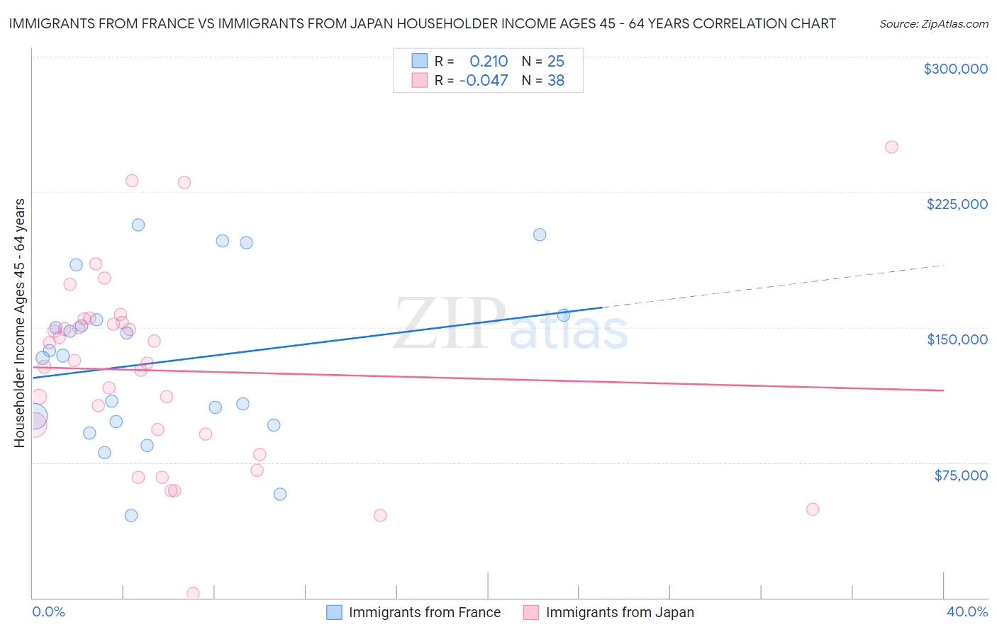 Immigrants from France vs Immigrants from Japan Householder Income Ages 45 - 64 years