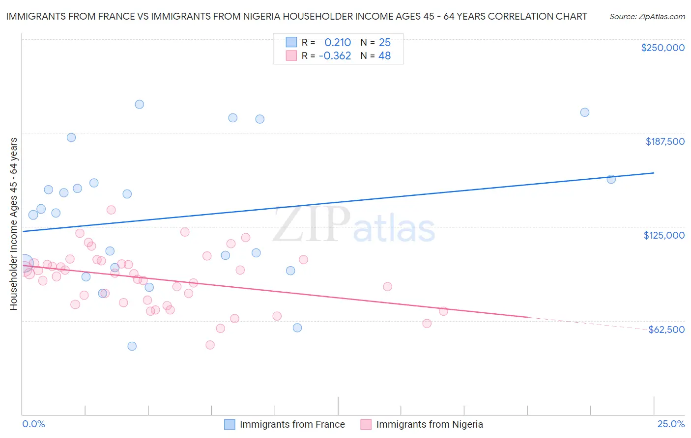 Immigrants from France vs Immigrants from Nigeria Householder Income Ages 45 - 64 years