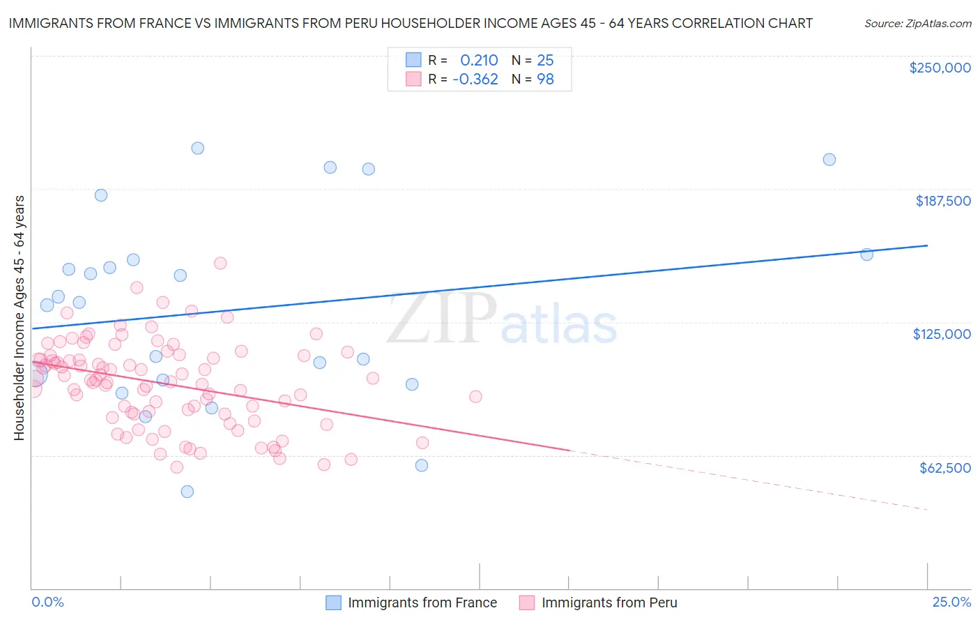 Immigrants from France vs Immigrants from Peru Householder Income Ages 45 - 64 years