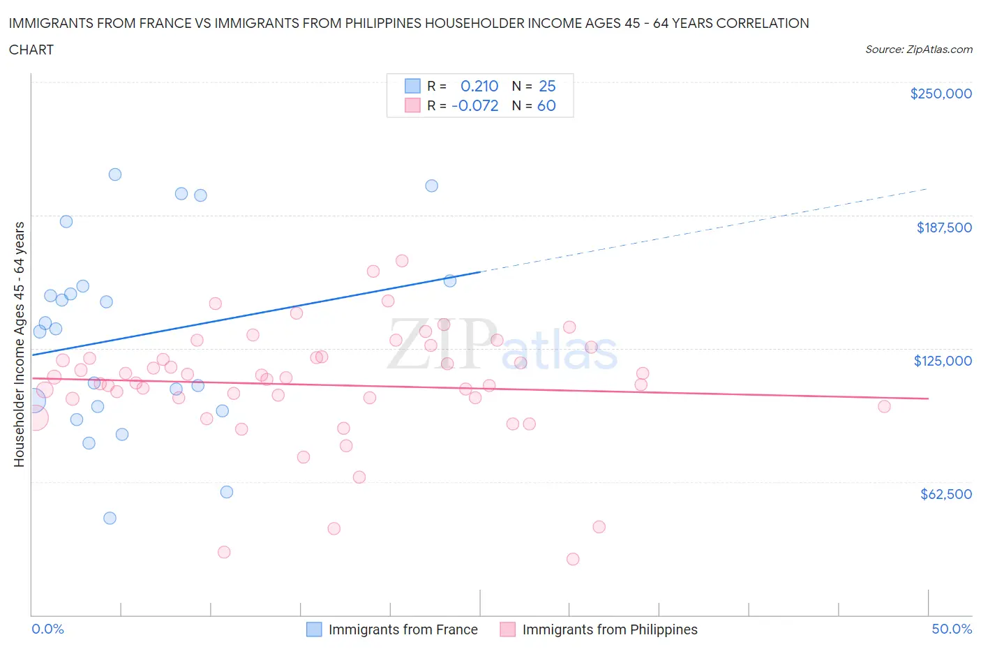 Immigrants from France vs Immigrants from Philippines Householder Income Ages 45 - 64 years