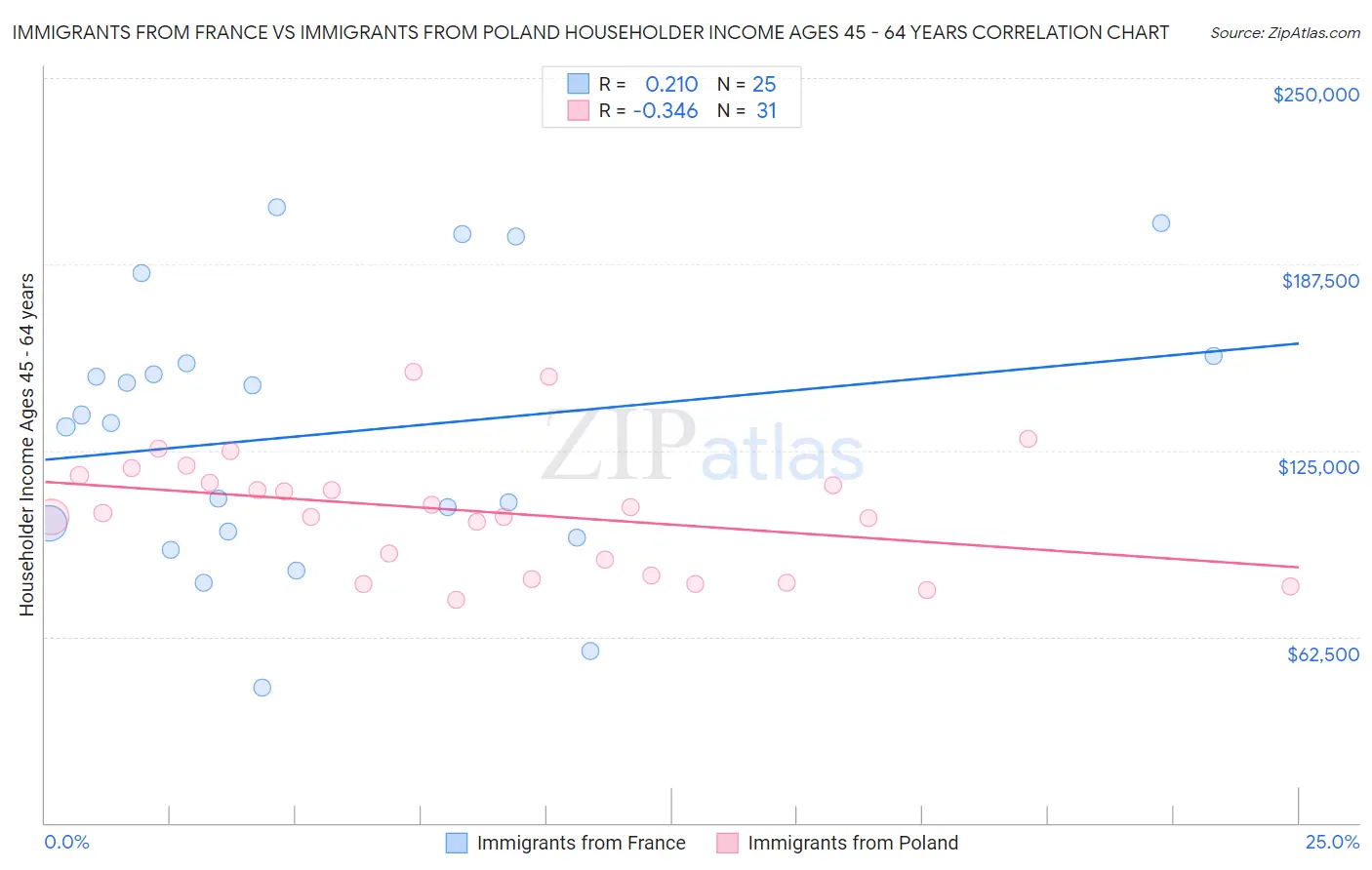 Immigrants from France vs Immigrants from Poland Householder Income Ages 45 - 64 years
