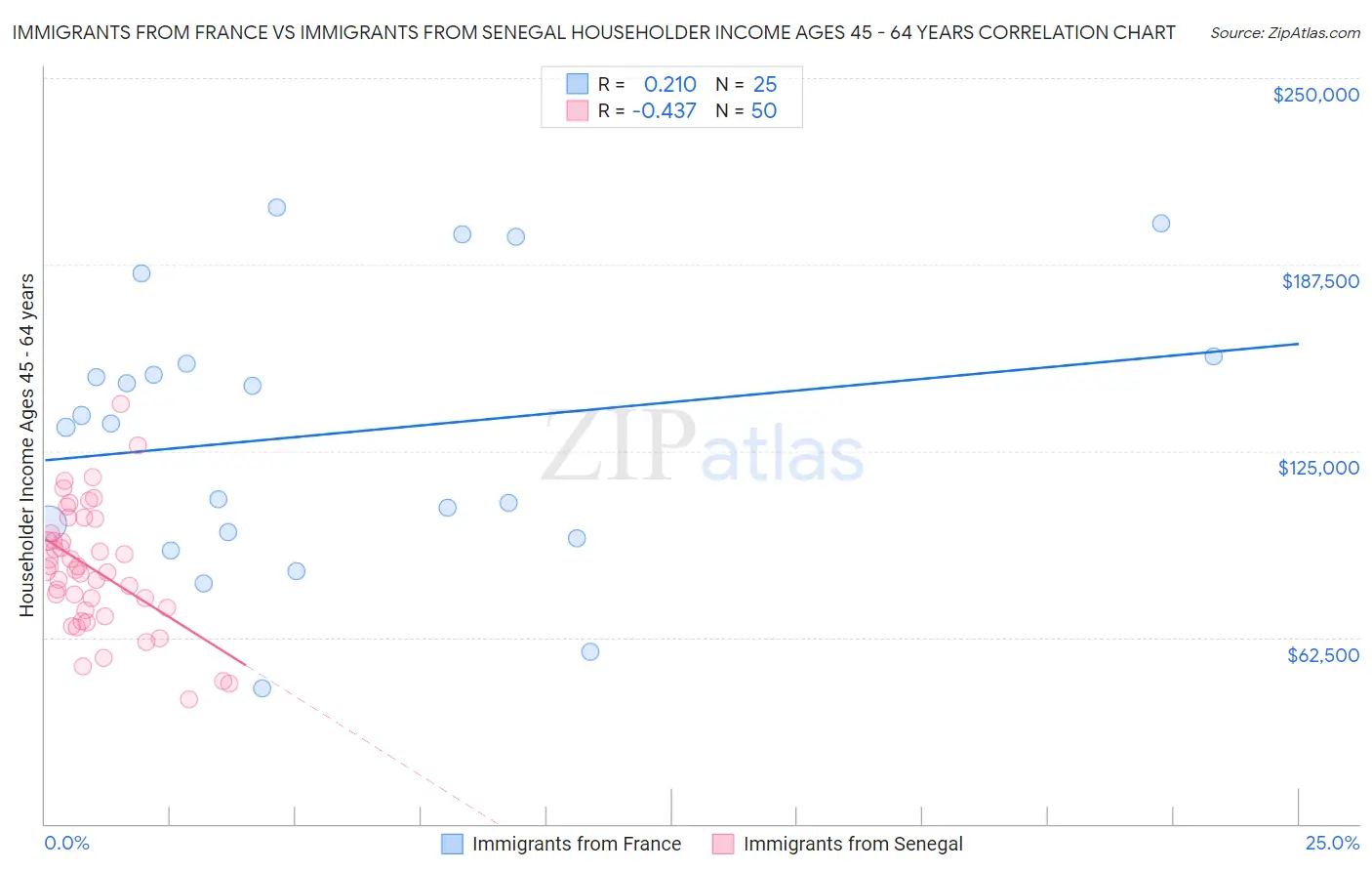 Immigrants from France vs Immigrants from Senegal Householder Income Ages 45 - 64 years