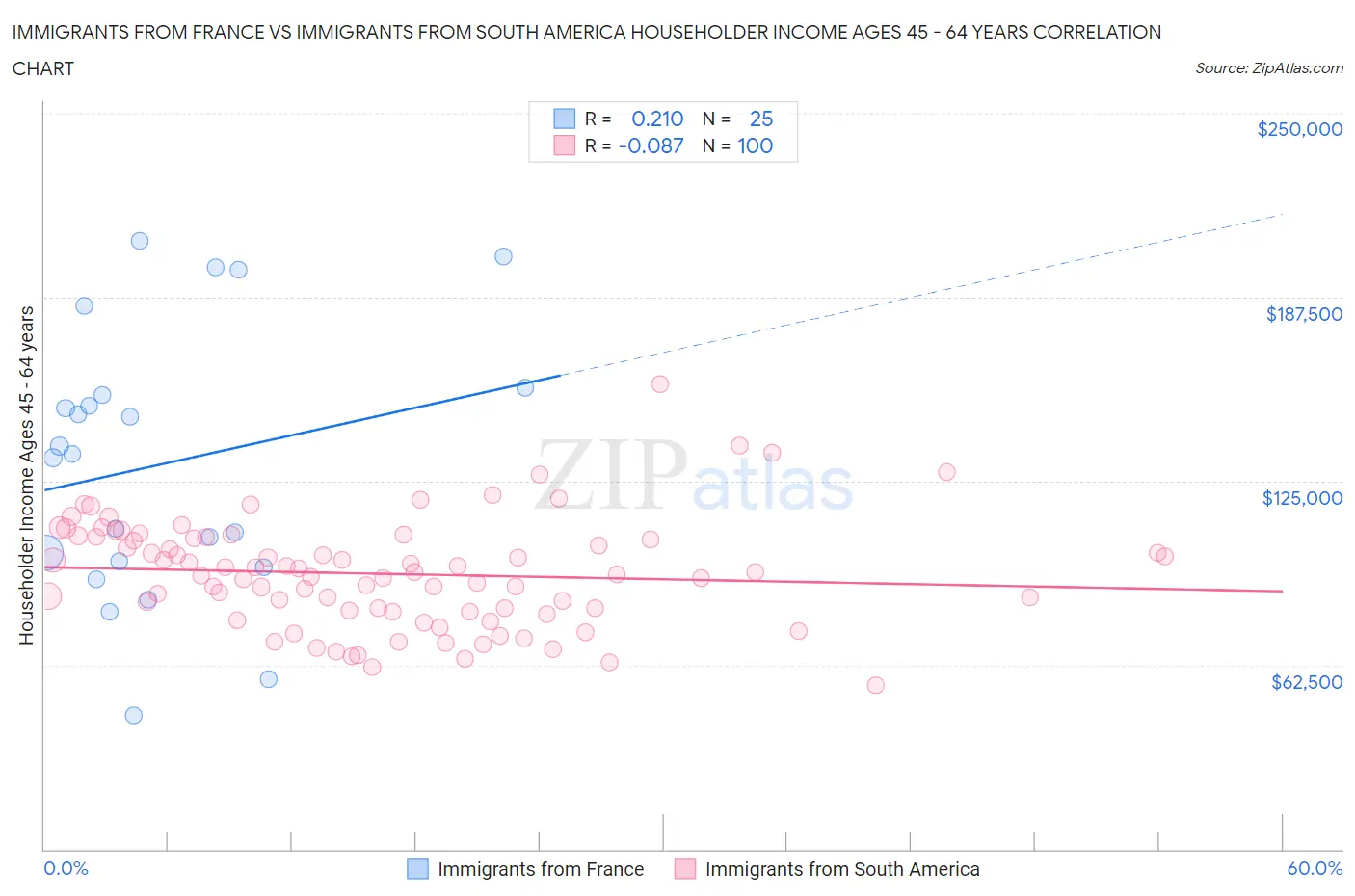 Immigrants from France vs Immigrants from South America Householder Income Ages 45 - 64 years