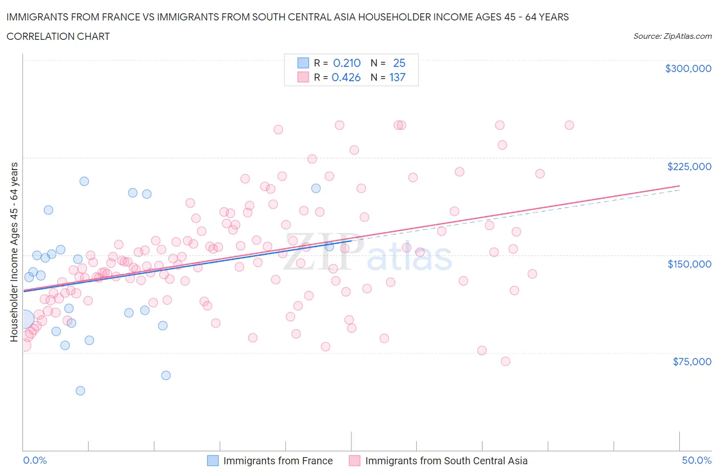 Immigrants from France vs Immigrants from South Central Asia Householder Income Ages 45 - 64 years