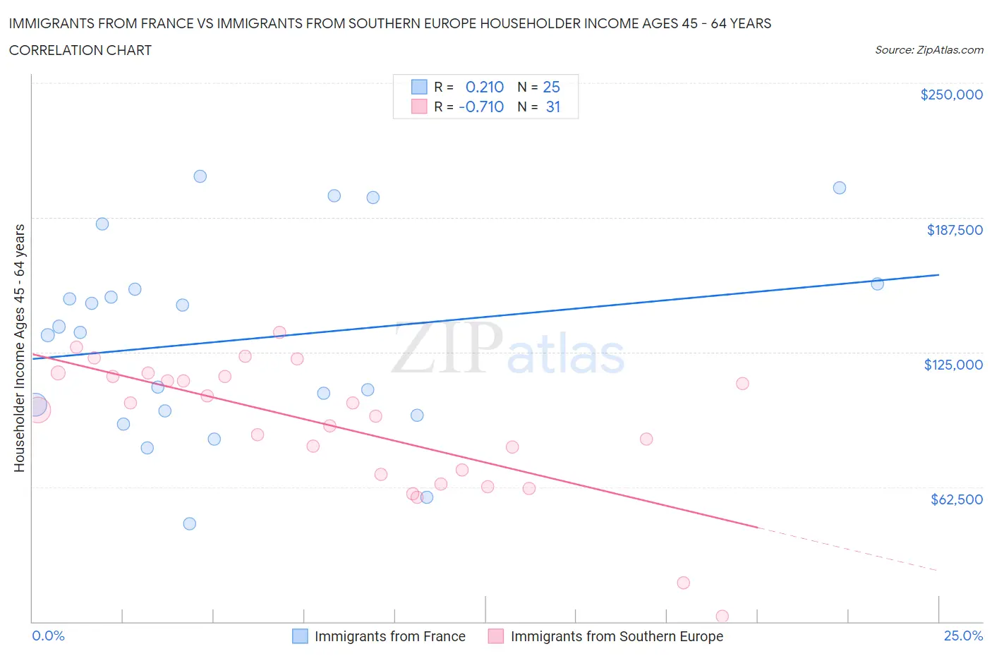 Immigrants from France vs Immigrants from Southern Europe Householder Income Ages 45 - 64 years