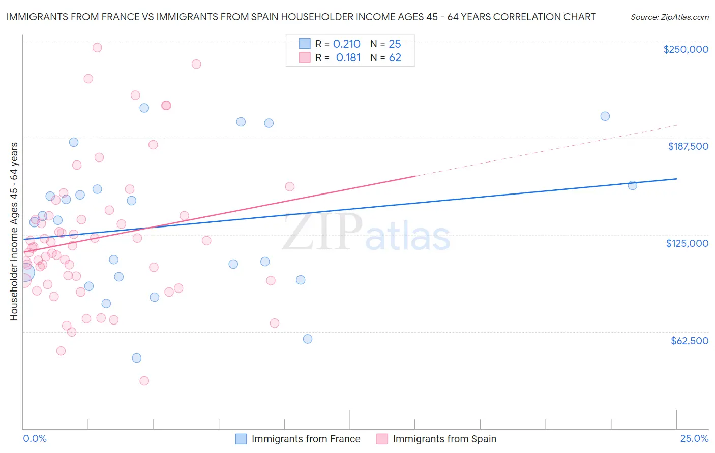 Immigrants from France vs Immigrants from Spain Householder Income Ages 45 - 64 years