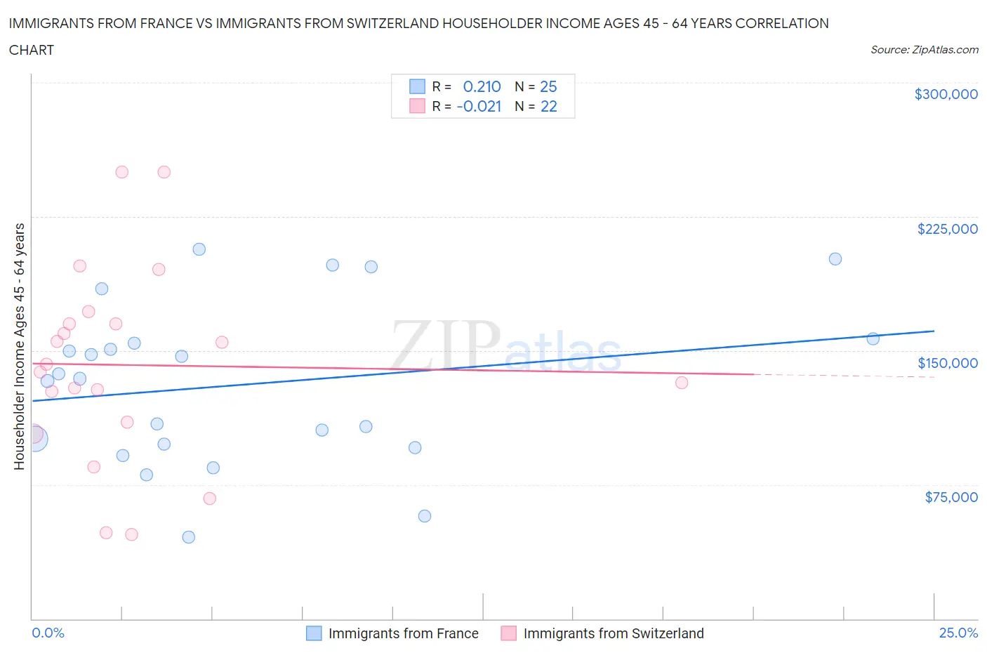 Immigrants from France vs Immigrants from Switzerland Householder Income Ages 45 - 64 years