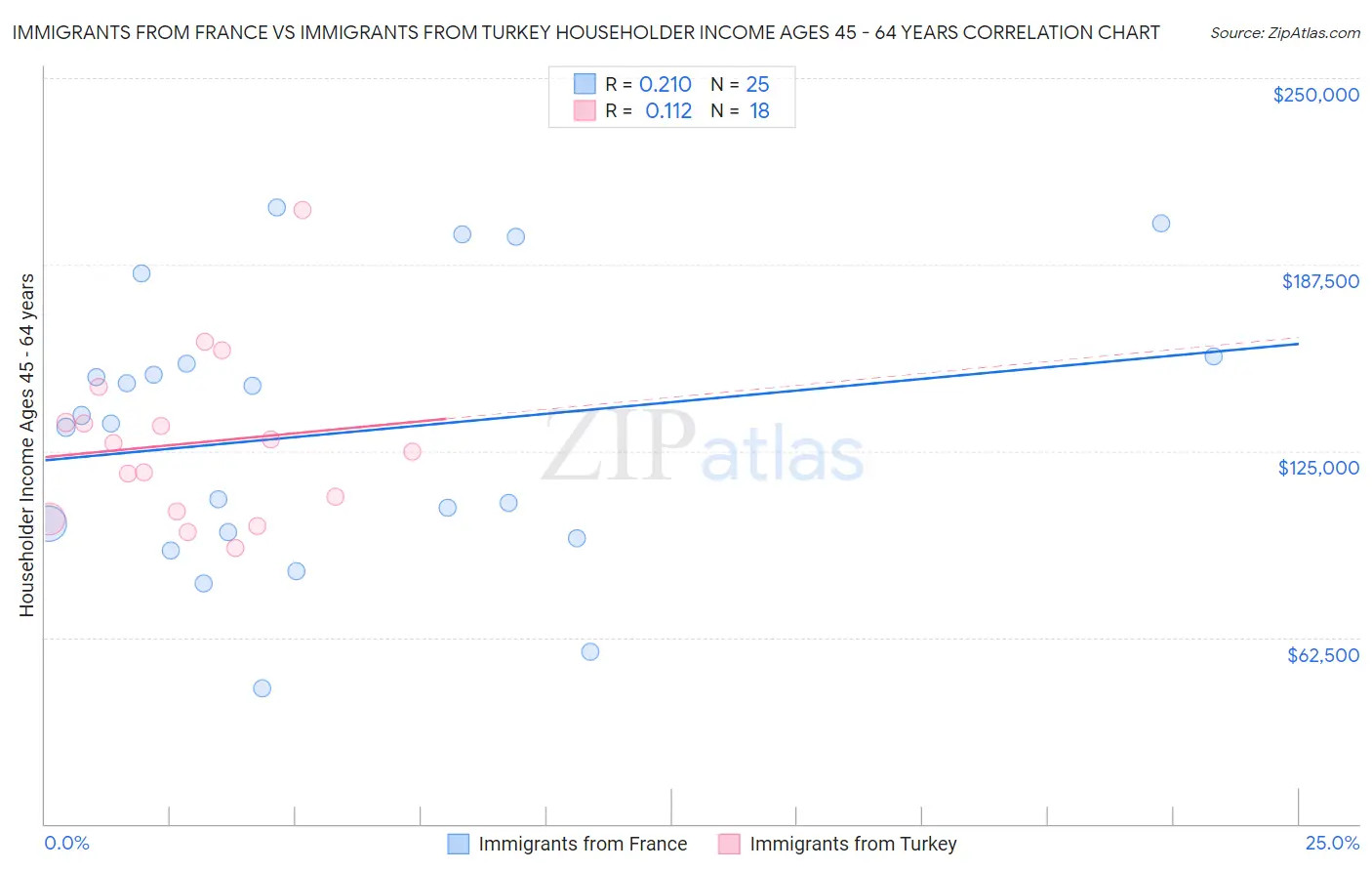 Immigrants from France vs Immigrants from Turkey Householder Income Ages 45 - 64 years