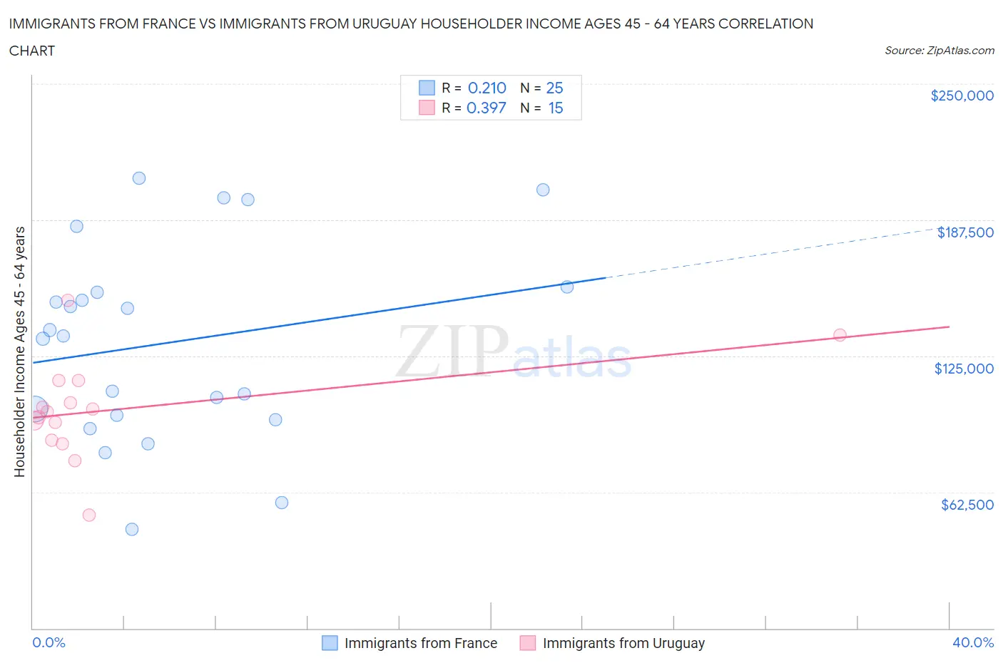 Immigrants from France vs Immigrants from Uruguay Householder Income Ages 45 - 64 years