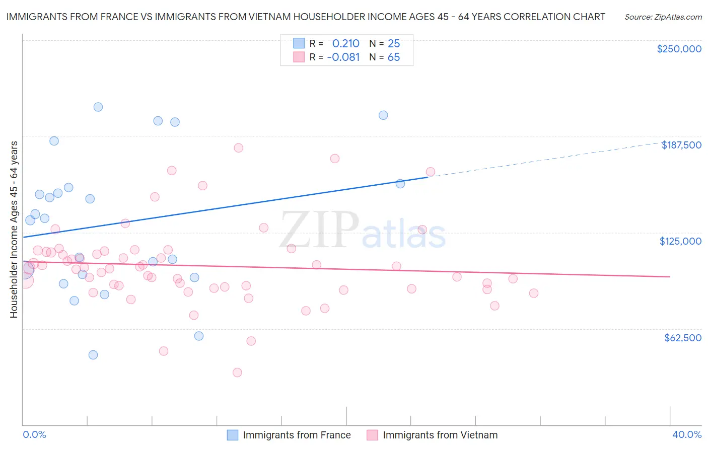 Immigrants from France vs Immigrants from Vietnam Householder Income Ages 45 - 64 years