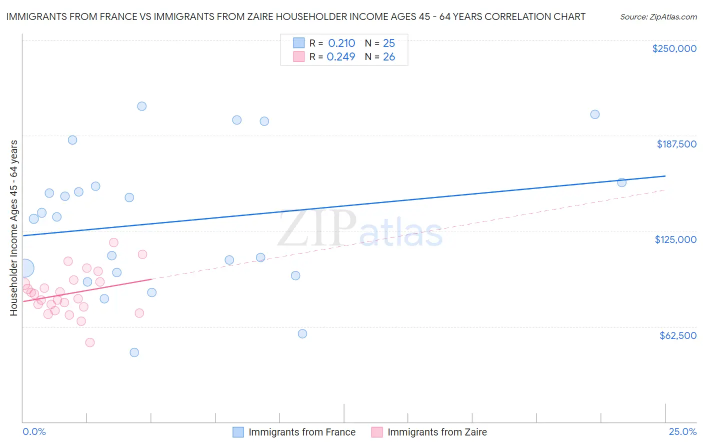 Immigrants from France vs Immigrants from Zaire Householder Income Ages 45 - 64 years