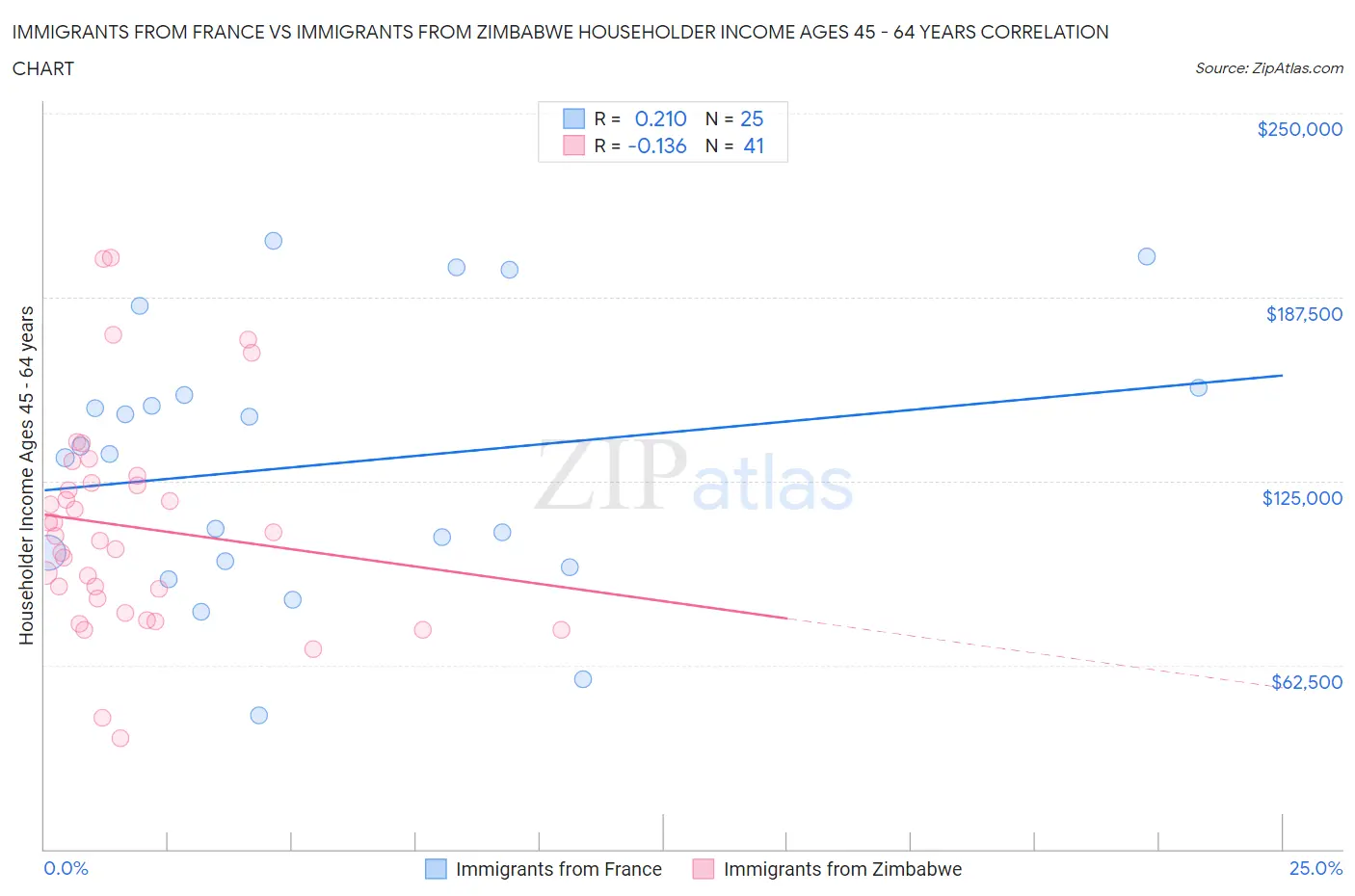 Immigrants from France vs Immigrants from Zimbabwe Householder Income Ages 45 - 64 years