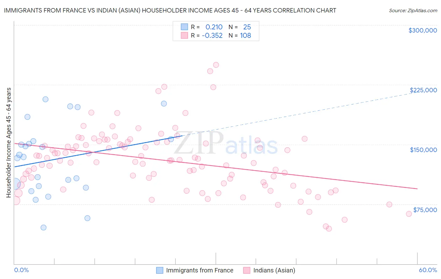 Immigrants from France vs Indian (Asian) Householder Income Ages 45 - 64 years