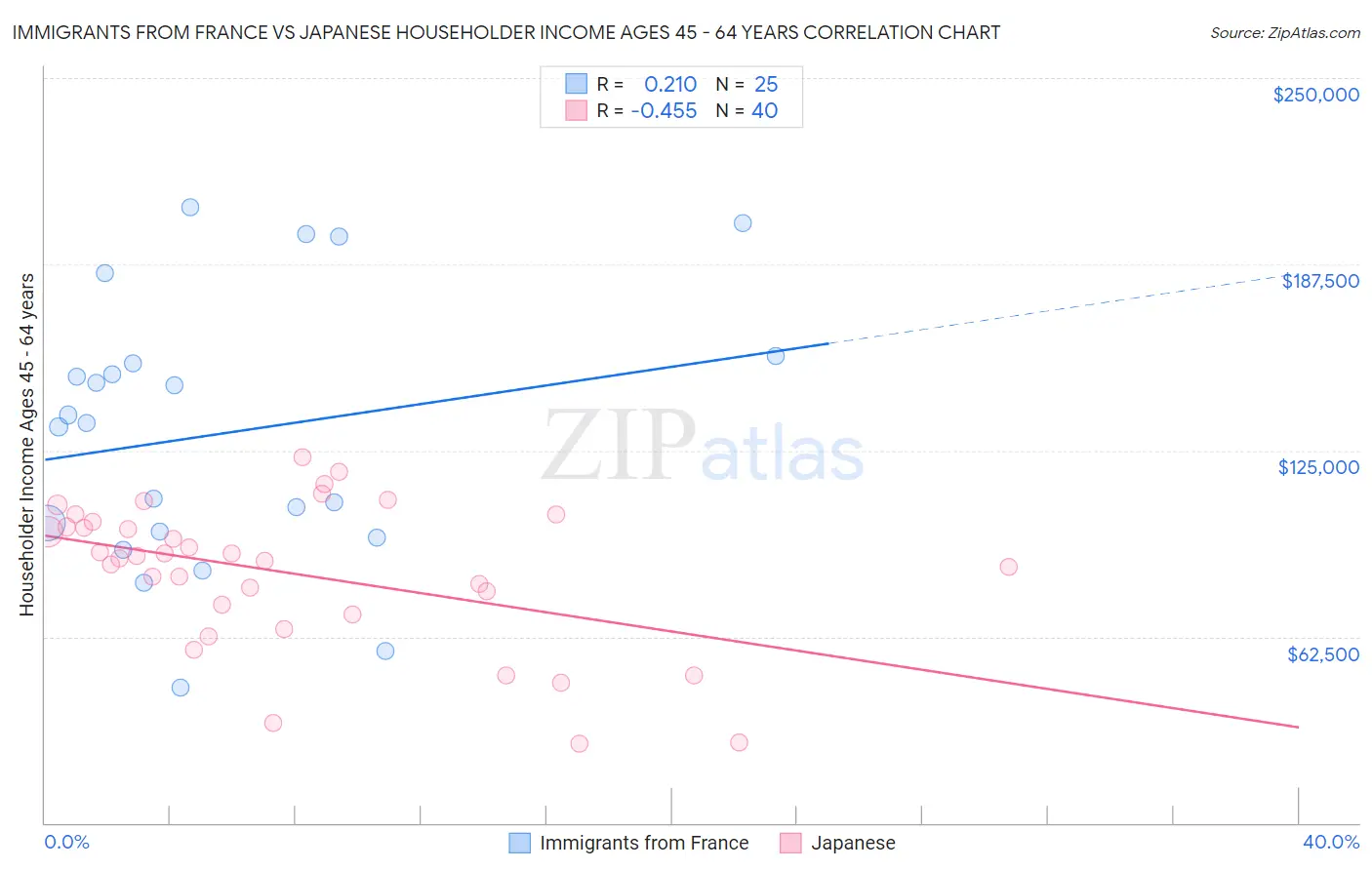 Immigrants from France vs Japanese Householder Income Ages 45 - 64 years