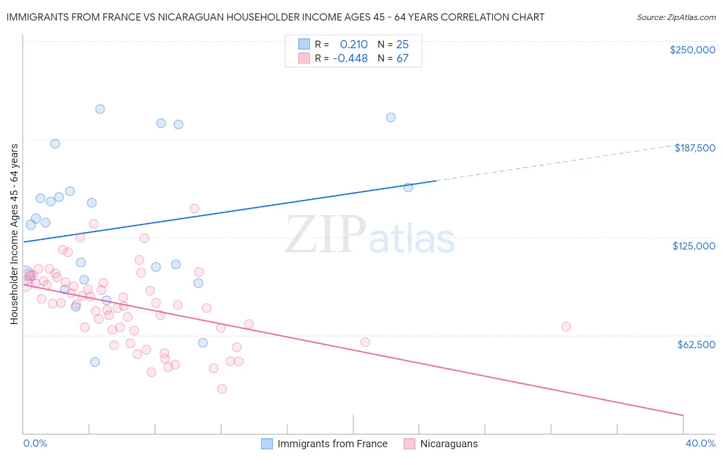 Immigrants from France vs Nicaraguan Householder Income Ages 45 - 64 years