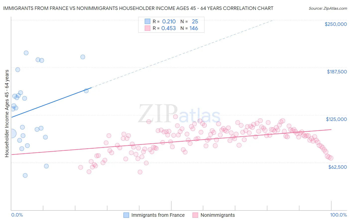 Immigrants from France vs Nonimmigrants Householder Income Ages 45 - 64 years